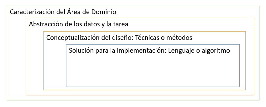 Jerarquía de los ámbitos del diseño de visualizaciones