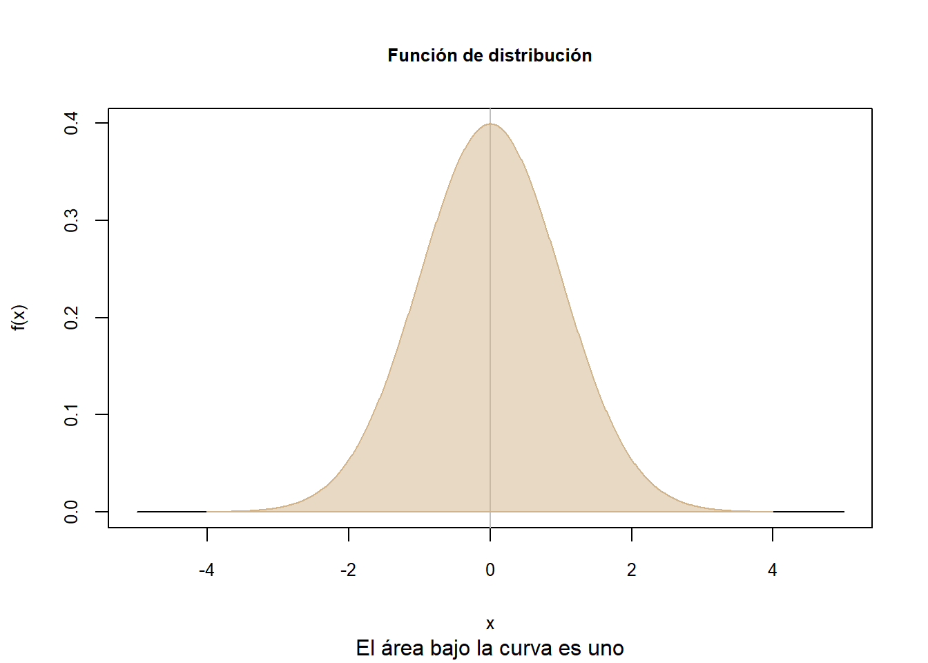 Función de distribución de una normal estándar