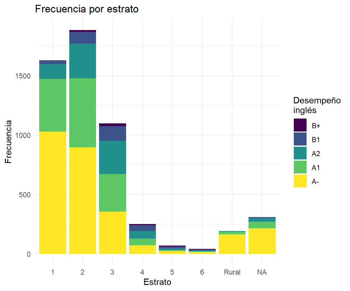 Barras apiladas con dirección de la leyenda corregida.