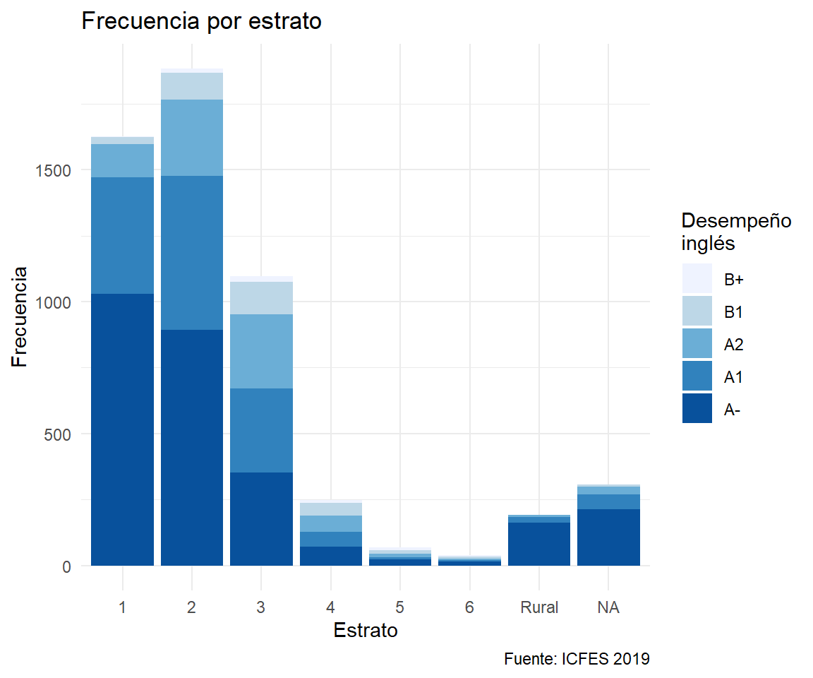 Barras apiladas con paleta predefinida pero seleccionada.